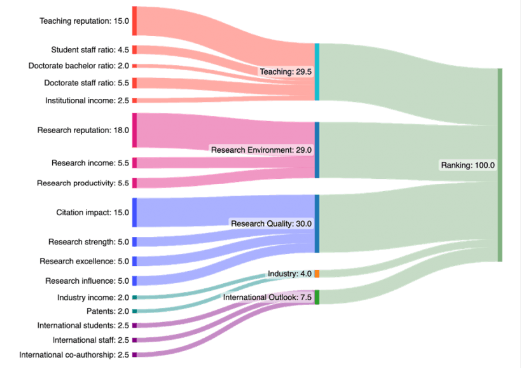 四大排名到底该信谁?揭秘53所全球公认的「超级名校」有没有自己心水的 数据 排名 QS排名 USNews THE世界大学排名 CWUR排名 第10张 四大排名到底该信谁?揭秘53所全球公认的「超级名校」有没有自己心水的 数据 排名 QS排名 USNews THE世界大学排名 CWUR排名 第10张